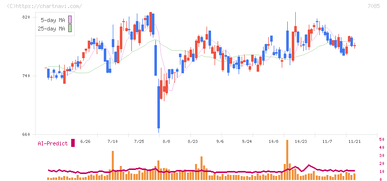 カーブスホールディングス(7085)の日足チャート