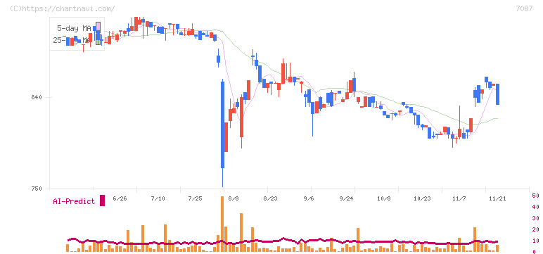 ウイルテック(7087)の日足チャート