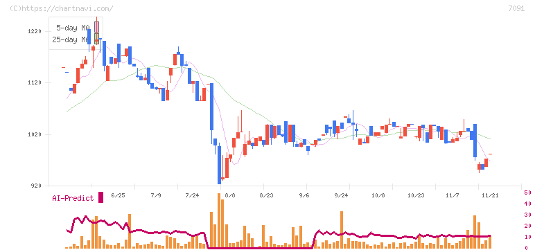 リビングプラットフォーム(7091)の日足チャート