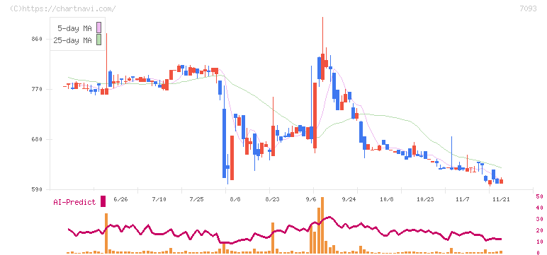 アディッシュ(7093)の日足チャート