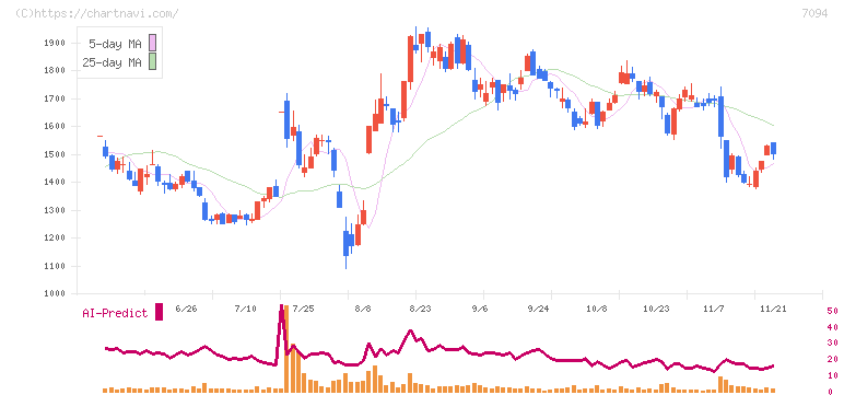 ＮｅｘＴｏｎｅ(7094)の日足チャート
