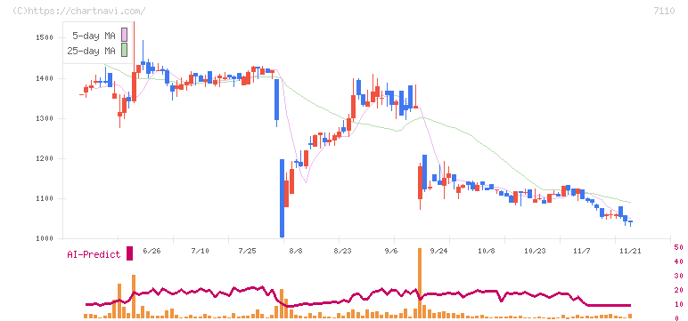 クラシコム(7110)の日足チャート