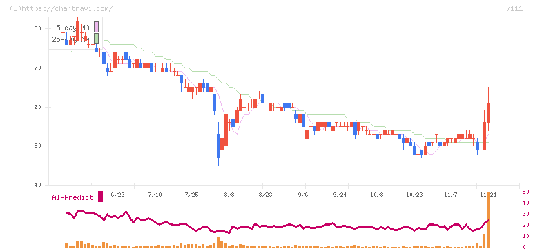 ＩＮＥＳＴ(7111)の日足チャート