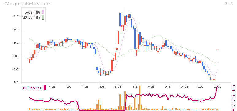キューブ(7112)の日足チャート