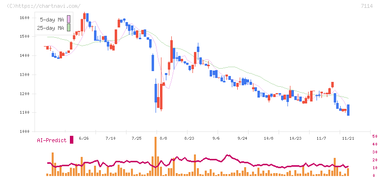 フーディソン(7114)の日足チャート