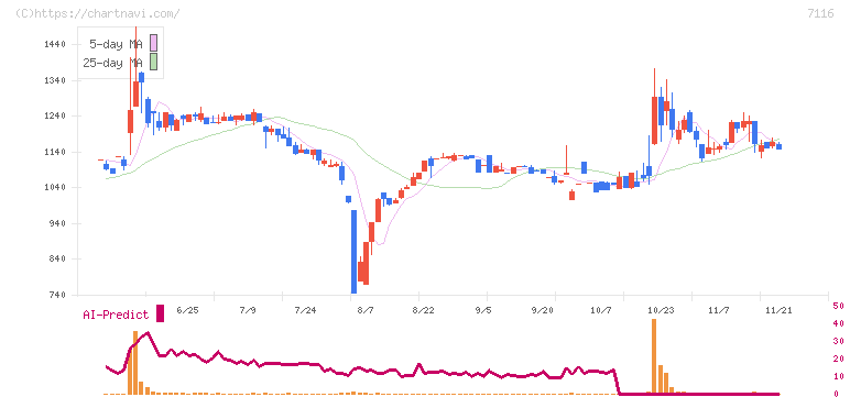 ダイワ通信(7116)の日足チャート