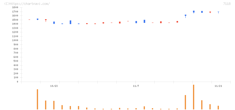 伸和ホールディングス(7118)の日足チャート