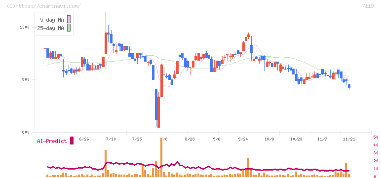 ハルメクホールディングス(7119)の日足チャート