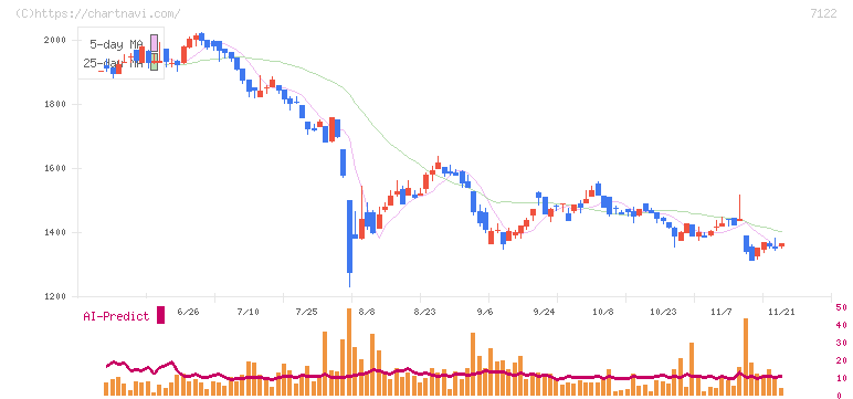近畿車輛(7122)の日足チャート