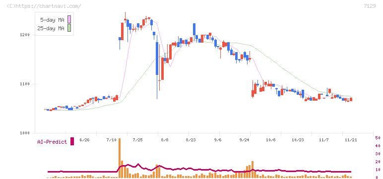 ミアヘルサホールディングス(7129)の日足チャート