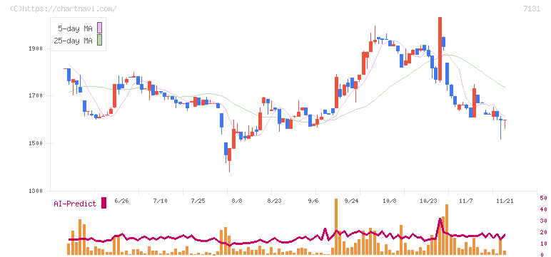 のむら産業(7131)の日足チャート