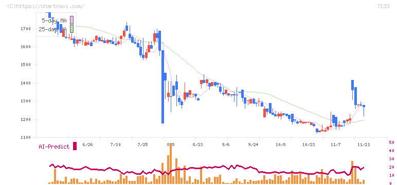 ＨＹＵＧＡ　ＰＲＩＭＡＲＹ　ＣＡＲＥ(7133)の日足チャート