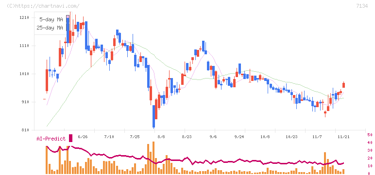 アップガレージグループ(7134)の日足チャート