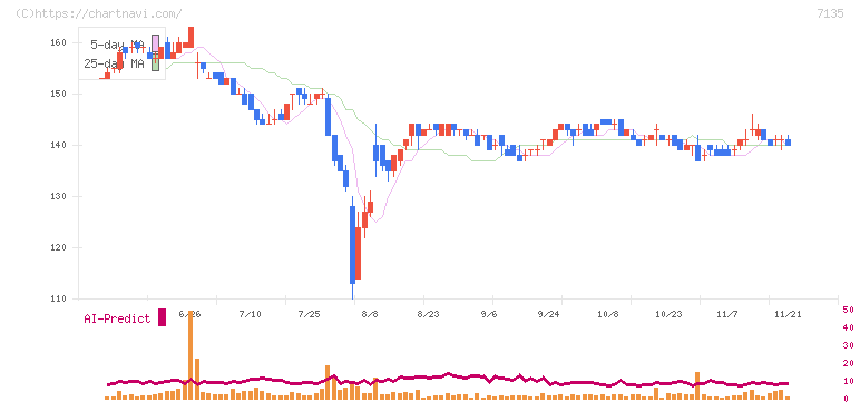 ジャパンクラフトホールディングス(7135)の日足チャート