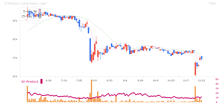 ペットゴー(7140)の日足チャート
