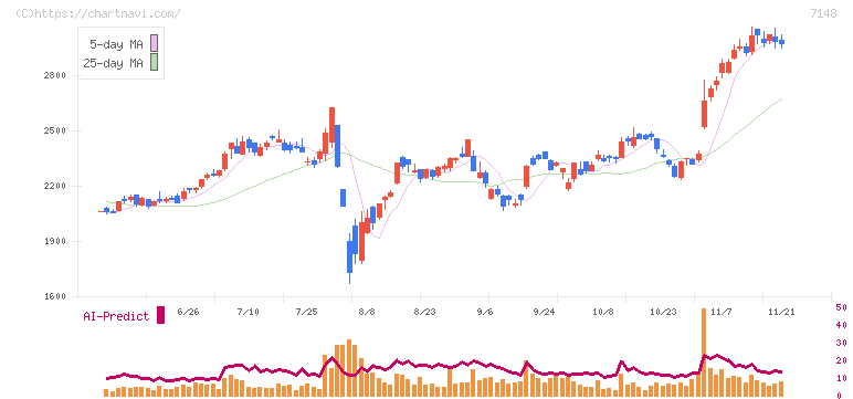 ＦＰＧ(7148)の日足チャート