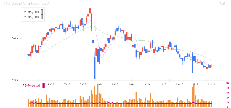 全国保証(7164)の日足チャート