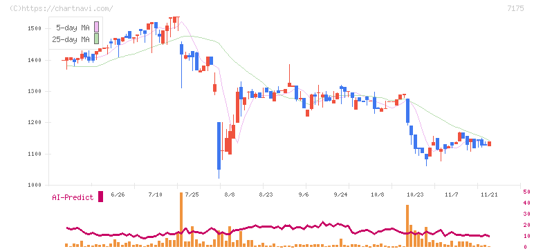 今村証券(7175)の日足チャート