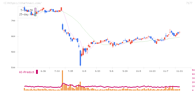 ＧＭＯフィナンシャルホールディングス(7177)の日足チャート