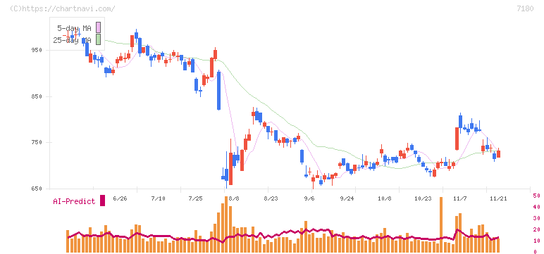 九州フィナンシャルグループ(7180)の日足チャート