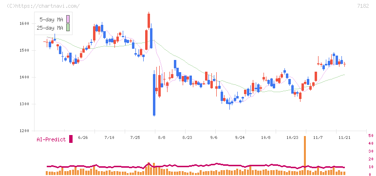 ゆうちょ銀行(7182)の日足チャート