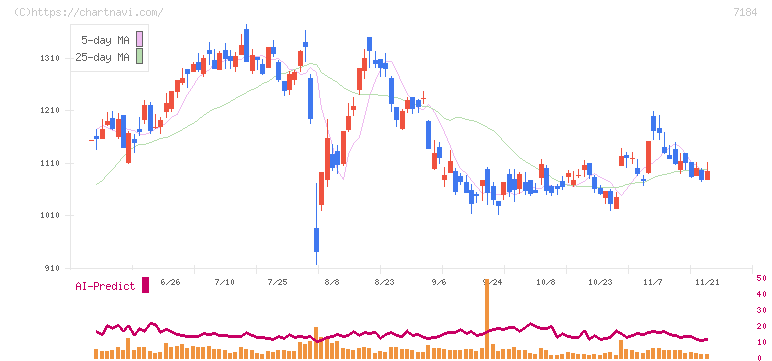 富山第一銀行(7184)の日足チャート
