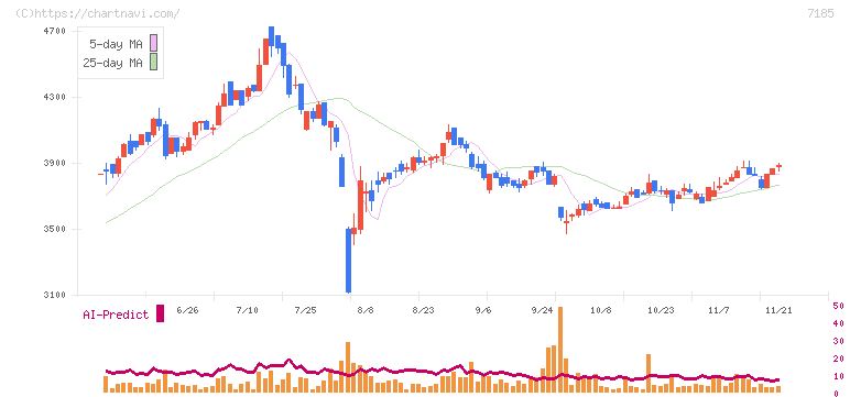 ヒロセ通商(7185)の日足チャート