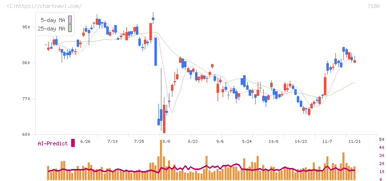 コンコルディア・フィナンシャルグループ(7186)の日足チャート