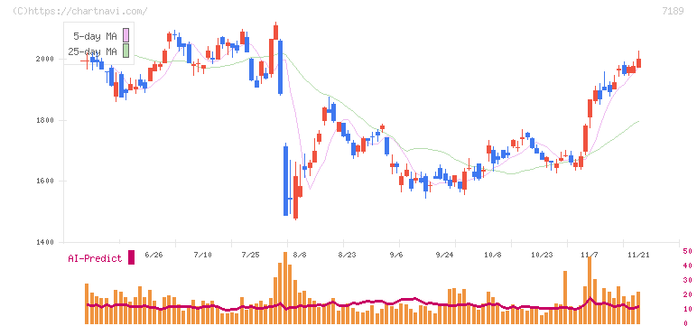 西日本フィナンシャルホールディングス(7189)の日足チャート