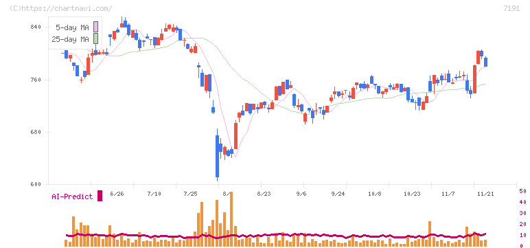 イントラスト(7191)の日足チャート