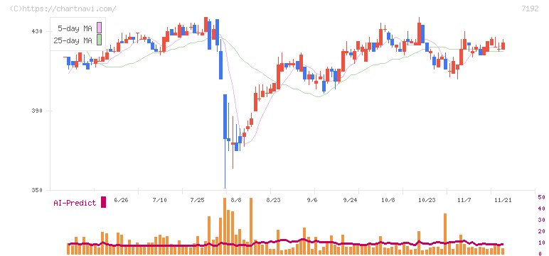 日本モーゲージサービス(7192)の日足チャート