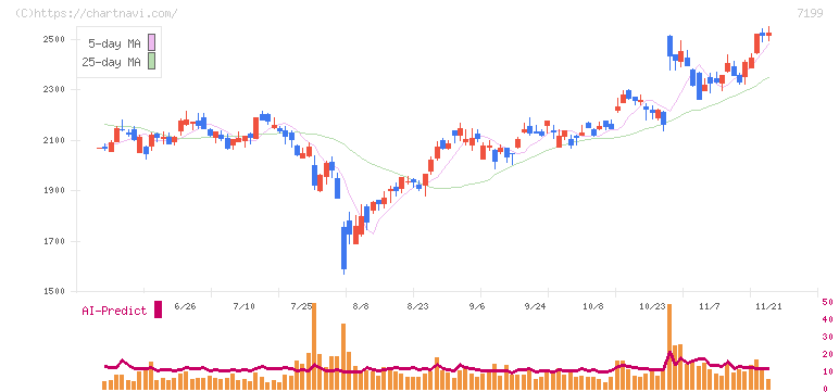 プレミアグループ(7199)の日足チャート