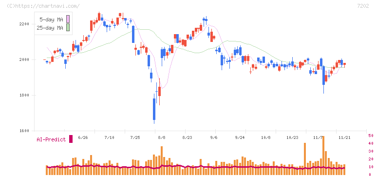 いすゞ自動車(7202)の日足チャート