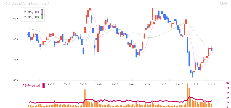 日野自動車(7205)の日足チャート