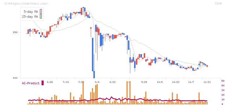 カネミツ(7208)の日足チャート