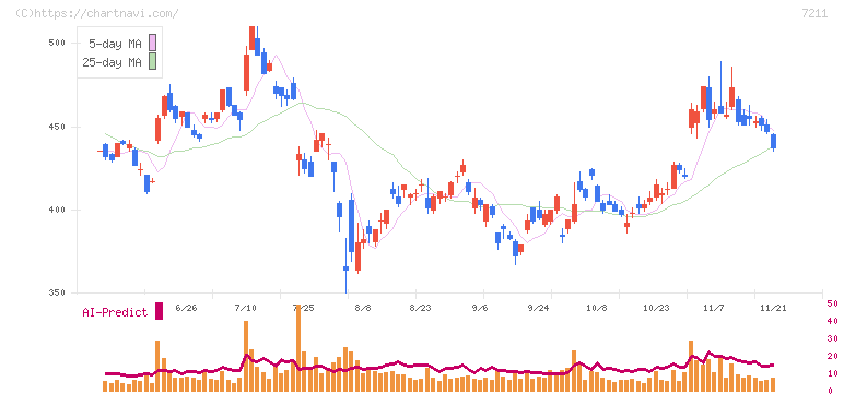 三菱自動車(7211)の日足チャート