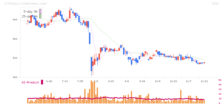 エフテック(7212)の日足チャート