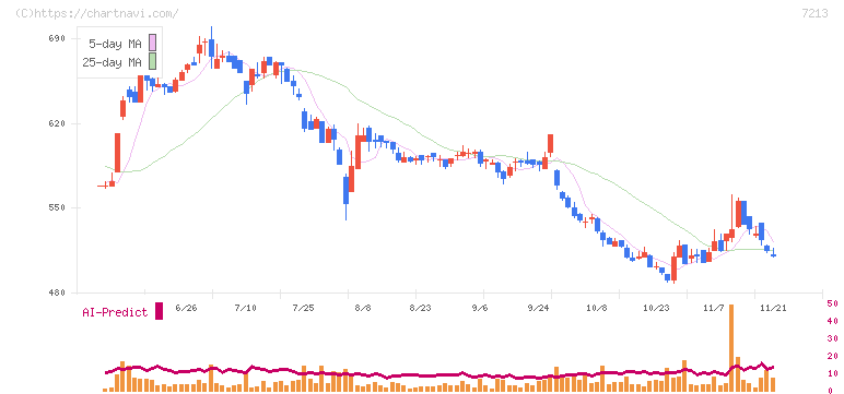 レシップホールディングス(7213)の日足チャート