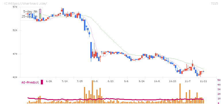 ファルテック(7215)の日足チャート
