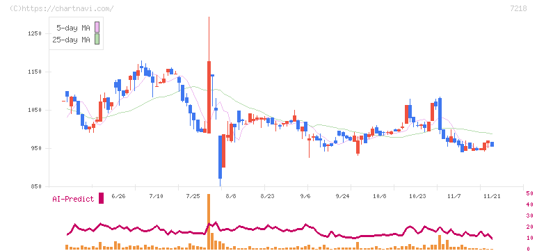 田中精密工業(7218)の日足チャート