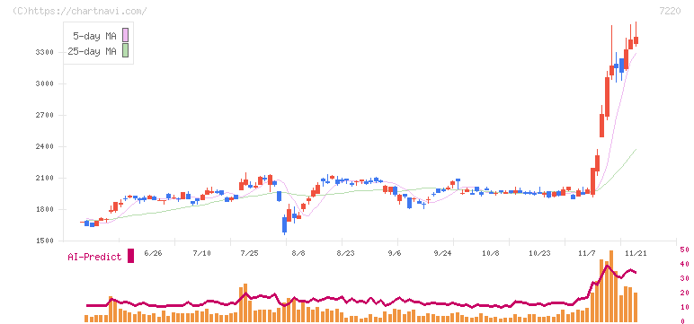 武蔵精密工業(7220)の日足チャート