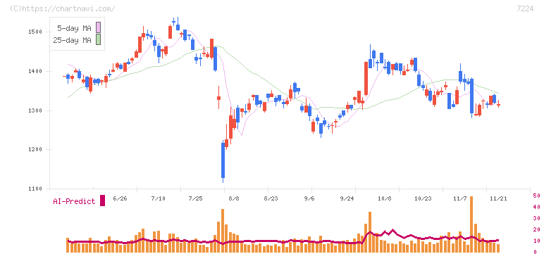 新明和工業(7224)の日足チャート