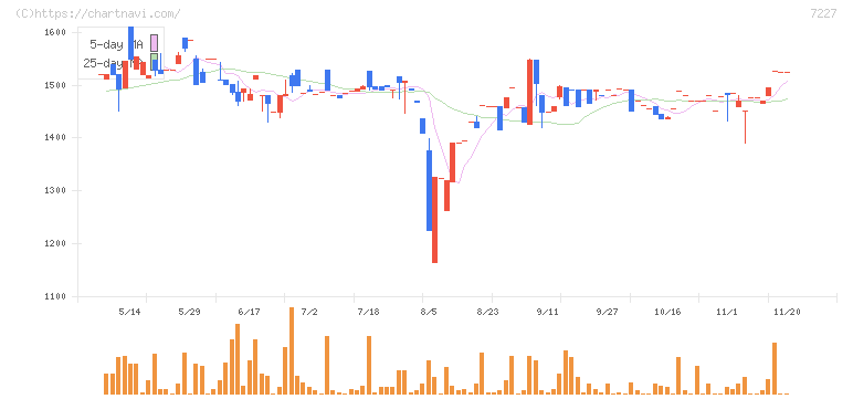 アスカ(7227)の日足チャート