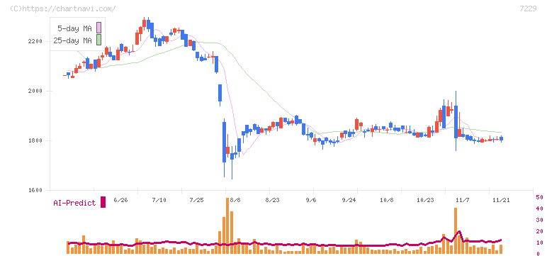 ユタカ技研(7229)の日足チャート