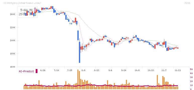 トピー工業(7231)の日足チャート