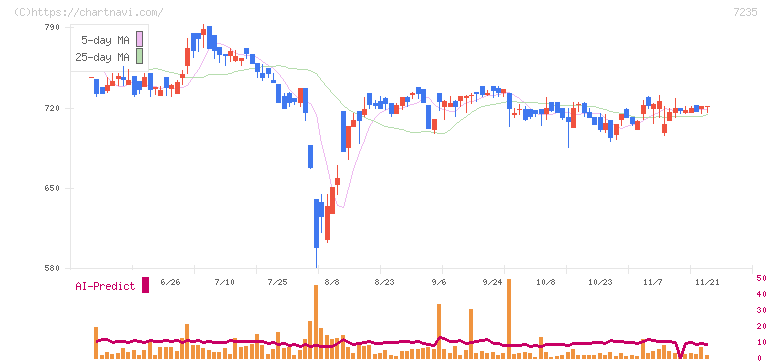 東京ラヂエーター製造(7235)の日足チャート