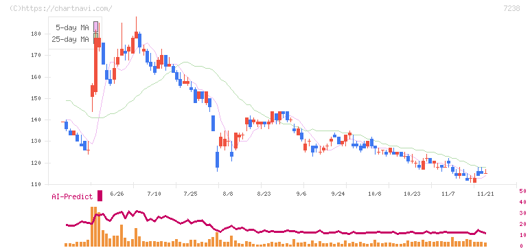 曙ブレーキ工業(7238)の日足チャート