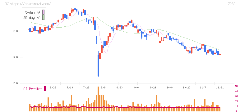タチエス(7239)の日足チャート