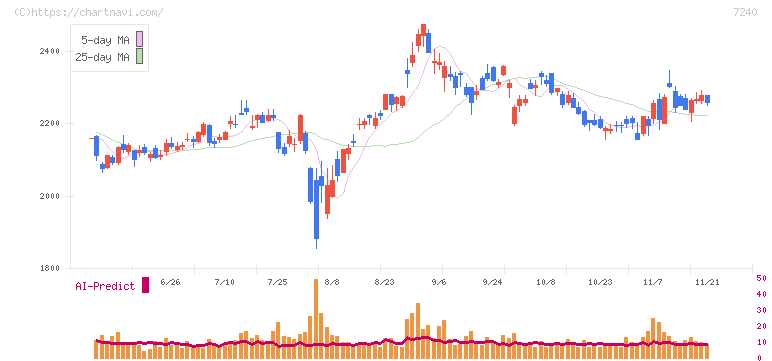 ＮＯＫ(7240)の日足チャート