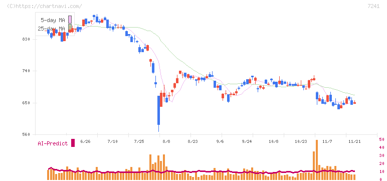 フタバ産業(7241)の日足チャート